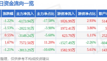 股票行情快报：智度股份（000676）7月15日主力资金净卖出6173.94万元