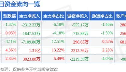 股票行情快报：福晶科技（002222）12月25日主力资金净卖出2312.22万元