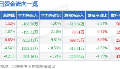 股票行情快报：综艺股份（600770）11月27日主力资金净卖出188.58万元