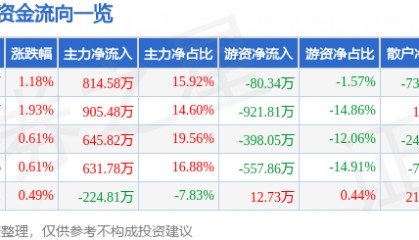 股票行情快报：富安娜（002327）3月17日主力资金净买入814.58万元
