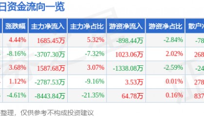 股票行情快报：赛为智能（300044）11月4日主力资金净买入1685.45万元