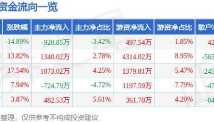 股票行情快报：安科瑞（300286）10月9日主力资金净卖出920.85万元