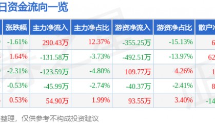 股票行情快报：永安林业（000663）4月18日主力资金净买入290.43万元