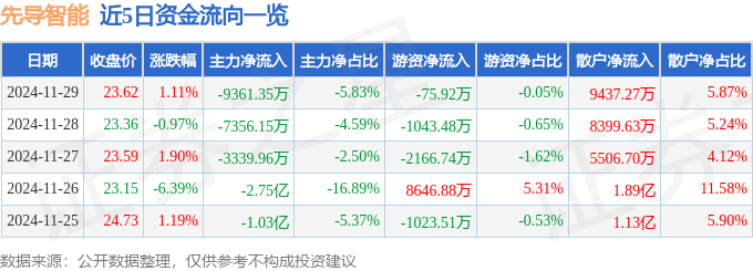 股票行情快报：先导智能（300450）11月29日主力资金净卖出9361.35万元