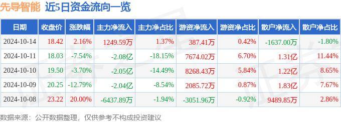 股票行情快报：先导智能（300450）10月14日主力资金净买入1249.59万元