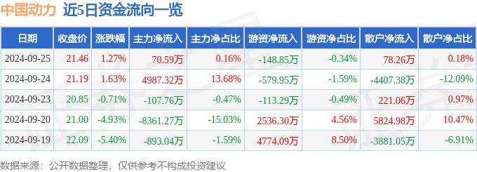 股票行情快报：中国动力（600482）9月25日主力资金净买入70.59万元