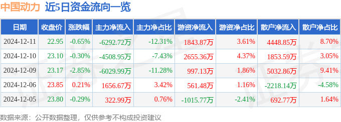 股票行情快报：中国动力（600482）12月11日主力资金净卖出6292.72万元