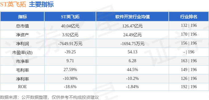 股票行情快报：ST英飞拓（002528）12月12日主力资金净卖出573.40万元