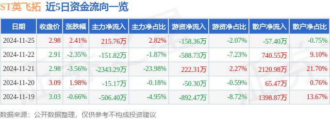股票行情快报：ST英飞拓（002528）11月25日主力资金净买入215.76万元