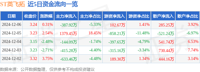 股票行情快报：ST英飞拓（002528）12月6日主力资金净卖出387.92万元