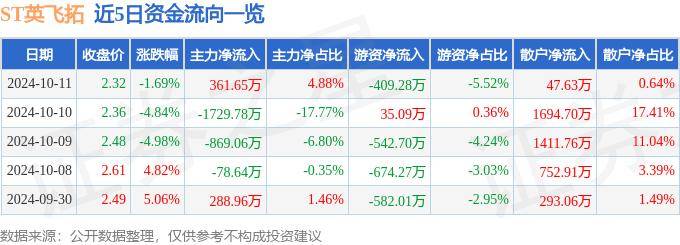 股票行情快报：ST英飞拓（002528）10月11日主力资金净买入361.65万元