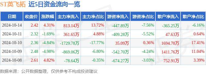 股票行情快报：ST英飞拓（002528）10月14日主力资金净买入813.14万元