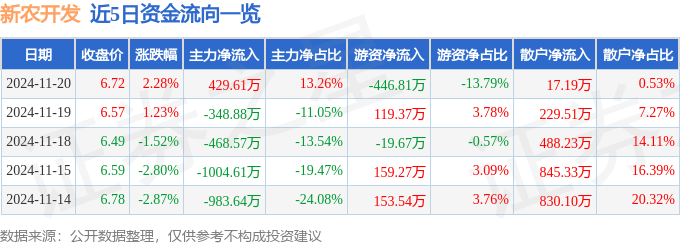 股票行情快报：新农开发（600359）11月20日主力资金净买入429.61万元