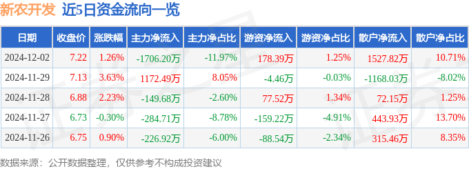 股票行情快报：新农开发（600359）12月2日主力资金净卖出1706.20万元