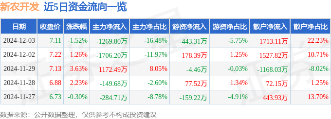 股票行情快报：新农开发（600359）12月3日主力资金净卖出1269.80万元