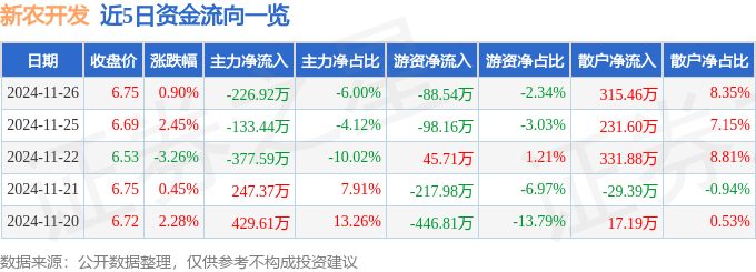 股票行情快报：新农开发（600359）11月26日主力资金净卖出226.92万元