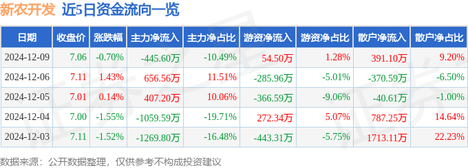 股票行情快报：新农开发（600359）12月9日主力资金净卖出445.60万元