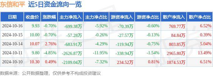 股票行情快报：东信和平（002017）10月16日主力资金净卖出699.38万元