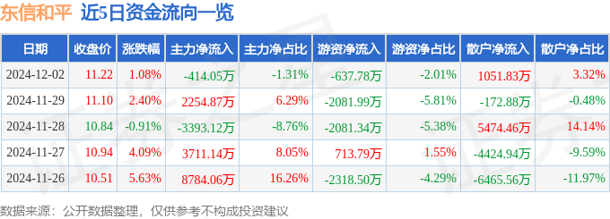 股票行情快报：东信和平（002017）12月2日主力资金净卖出414.05万元
