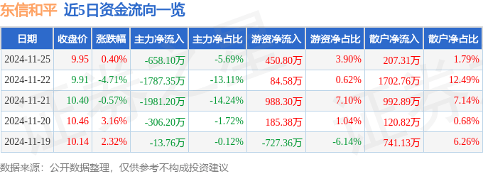 股票行情快报：东信和平（002017）11月25日主力资金净卖出658.10万元