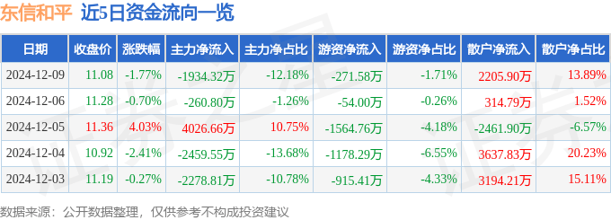 股票行情快报：东信和平（002017）12月9日主力资金净卖出1934.32万元