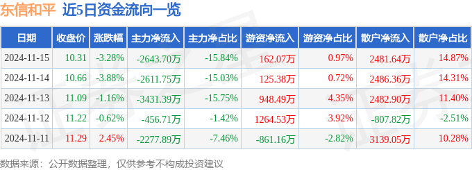 股票行情快报：东信和平（002017）11月15日主力资金净卖出2643.70万元