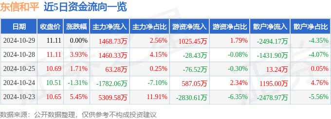 股票行情快报：东信和平（002017）10月29日主力资金净买入1468.73万元