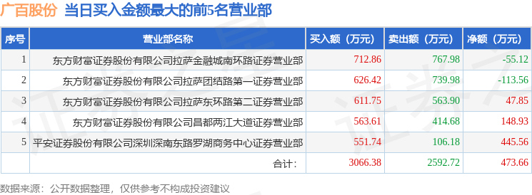 12月2日广百股份（002187）龙虎榜数据