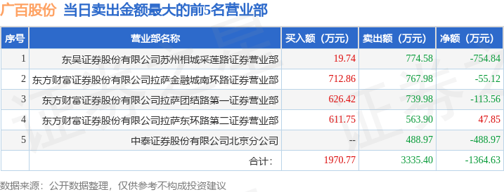 12月2日广百股份（002187）龙虎榜数据