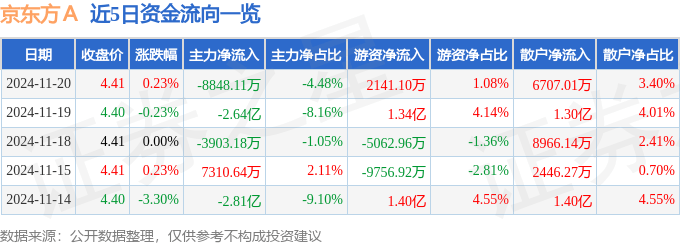 股票行情快报：京东方Ａ（000725）11月20日主力资金净卖出8848.11万元