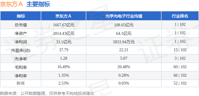 股票行情快报：京东方Ａ（000725）12月19日主力资金净买入1.33亿元