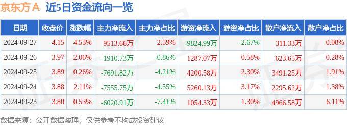 股票行情快报：京东方Ａ（000725）9月27日主力资金净买入9513.66万元