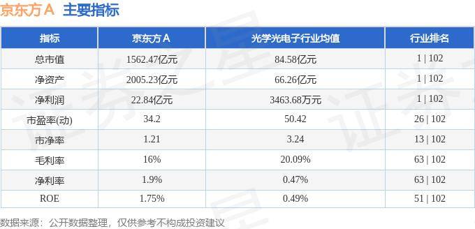 股票行情快报：京东方Ａ（000725）9月27日主力资金净买入9513.66万元