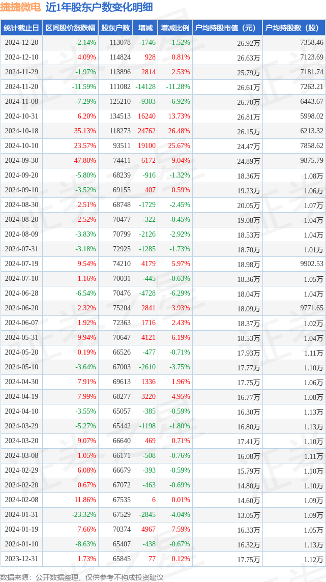 捷捷微电(300623)12月20日股东户数11.31万户，较上期减少1.52%
