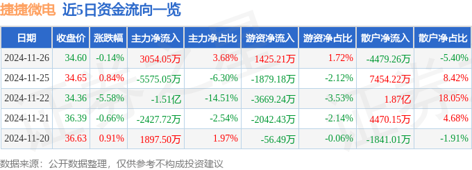 股票行情快报：捷捷微电（300623）11月26日主力资金净买入3054.05万元