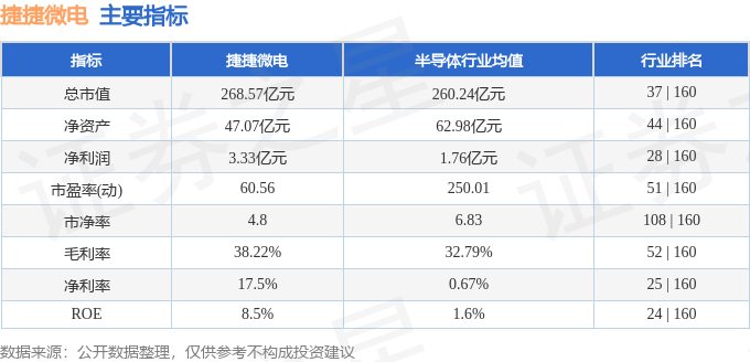 股票行情快报：捷捷微电（300623）11月26日主力资金净买入3054.05万元
