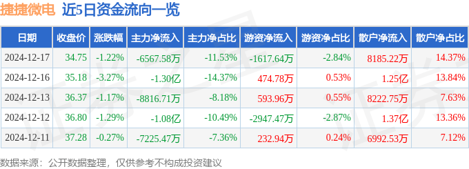 股票行情快报：捷捷微电（300623）12月17日主力资金净卖出6567.58万元