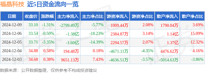 股票行情快报：福晶科技（002222）12月9日主力资金净卖出2799.49万元