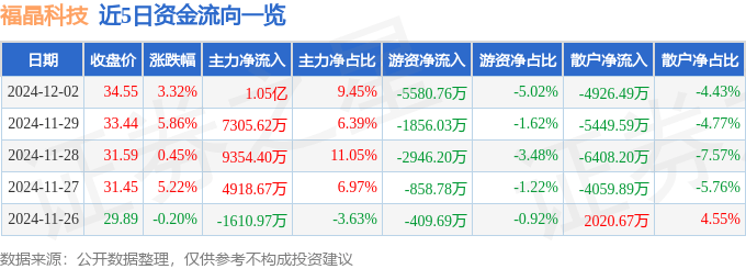 股票行情快报：福晶科技（002222）12月2日主力资金净买入1.05亿元