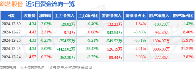 股票行情快报：综艺股份（600770）12月30日主力资金净卖出29.02万元