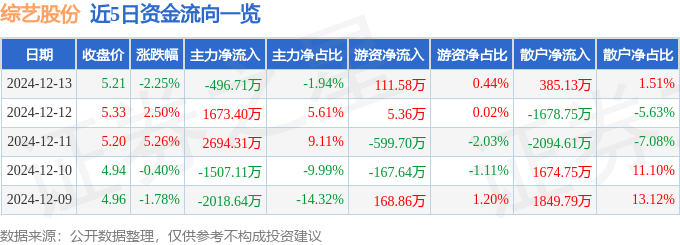 股票行情快报：综艺股份（600770）12月13日主力资金净卖出496.71万元
