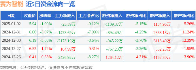 股票行情快报：赛为智能（300044）1月2日主力资金净卖出25.59万元