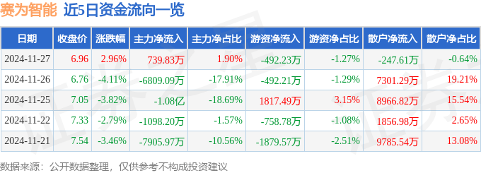 股票行情快报：赛为智能（300044）11月27日主力资金净买入739.83万元