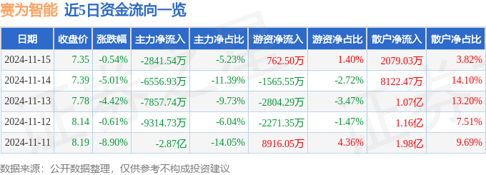 股票行情快报：赛为智能（300044）11月15日主力资金净卖出2841.54万元