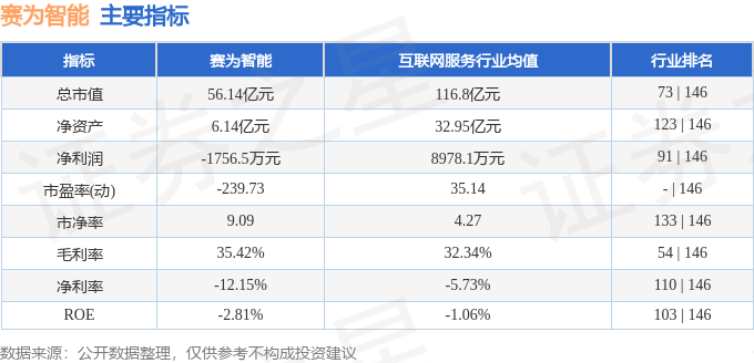 股票行情快报：赛为智能（300044）11月15日主力资金净卖出2841.54万元
