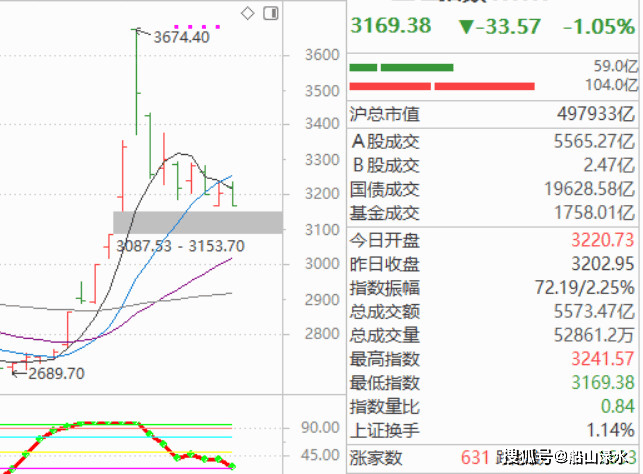 以洛氏霍克交易法分析大盘走势