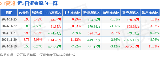 股票行情快报：ST高鸿（000851）11月25日主力资金净买入43.26万元