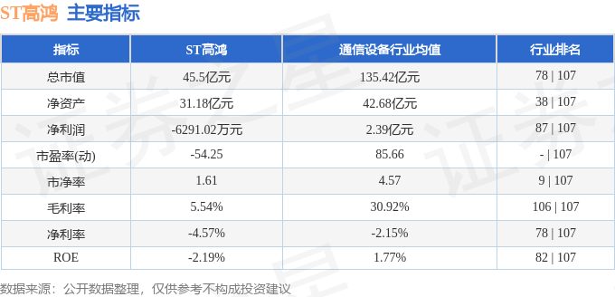股票行情快报：ST高鸿（000851）11月25日主力资金净买入43.26万元