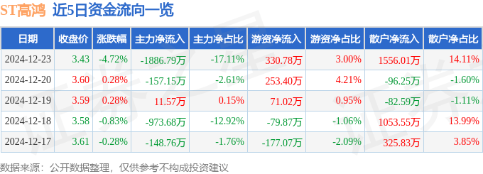 股票行情快报：ST高鸿（000851）12月23日主力资金净卖出1886.79万元