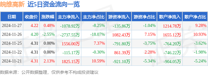 股票行情快报：皖维高新（600063）11月27日主力资金净卖出1078.92万元